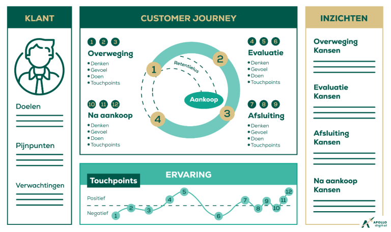 Customer Journey